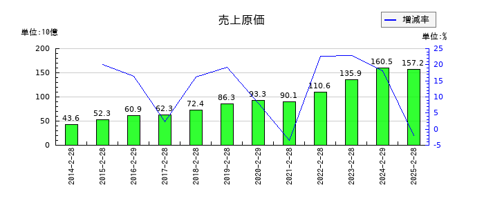 竹内製作所の売上原価の推移