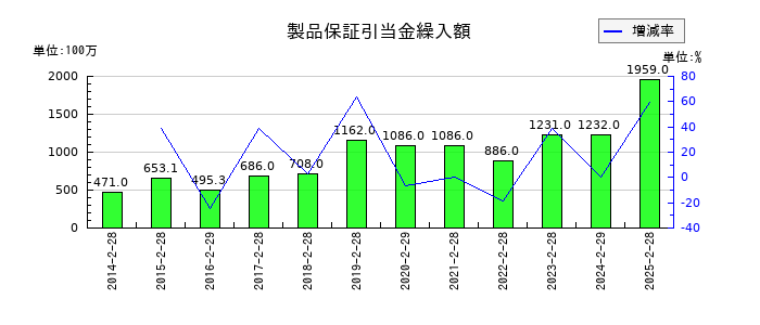 竹内製作所の製品保証引当金繰入額の推移