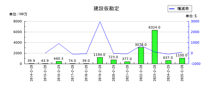 竹内製作所の建設仮勘定の推移