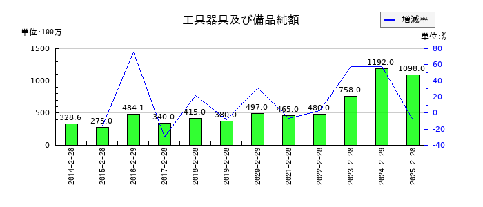 竹内製作所の工具器具及び備品純額の推移