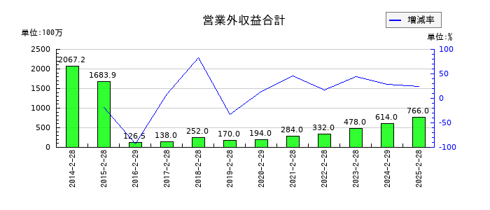 竹内製作所の営業外収益合計の推移