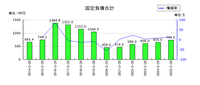 竹内製作所の固定負債合計の推移