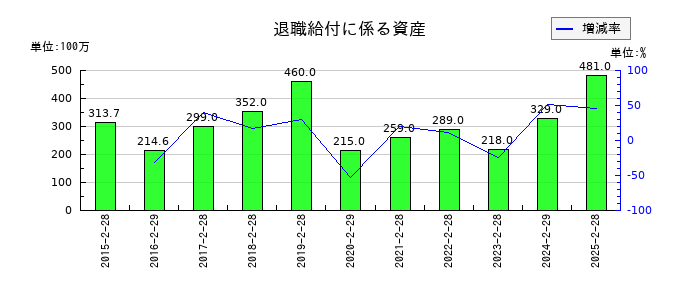 竹内製作所の退職給付に係る資産の推移