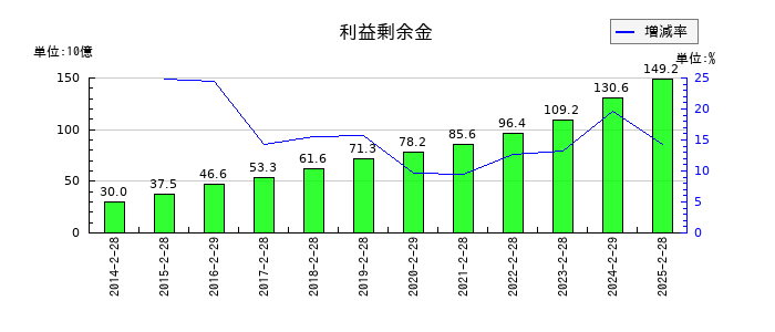 竹内製作所の利益剰余金の推移
