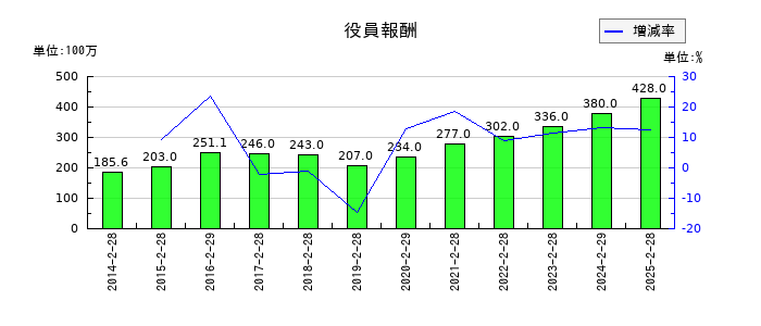 竹内製作所の役員報酬の推移