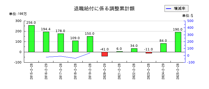 竹内製作所の退職給付に係る調整累計額の推移