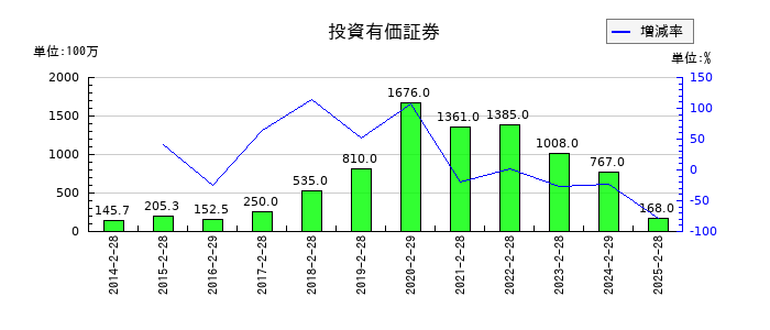 竹内製作所の投資有価証券の推移