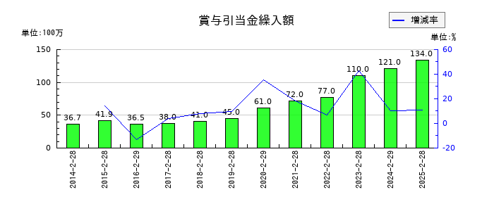 竹内製作所の賞与引当金繰入額の推移