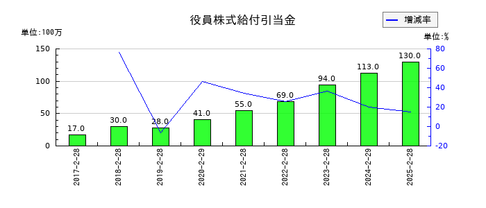 竹内製作所の役員株式給付引当金の推移