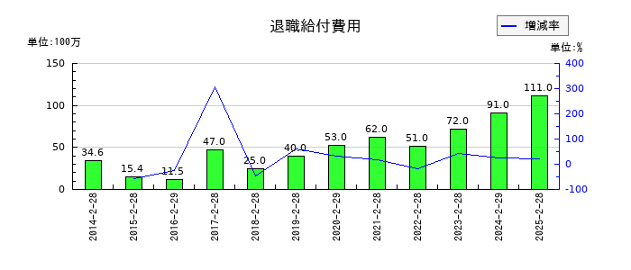 竹内製作所の退職給付費用の推移