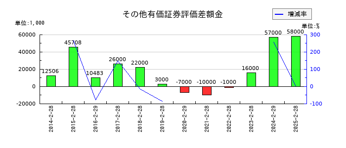 竹内製作所のその他有価証券評価差額金の推移