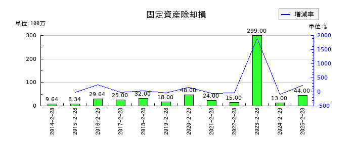 竹内製作所の固定資産除却損の推移