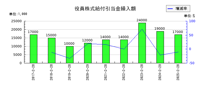 竹内製作所の役員株式給付引当金繰入額の推移