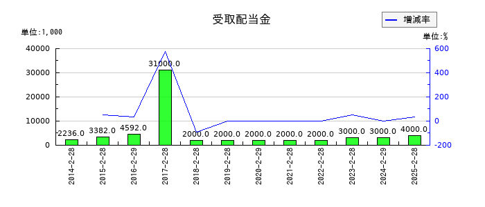 竹内製作所の受取配当金の推移