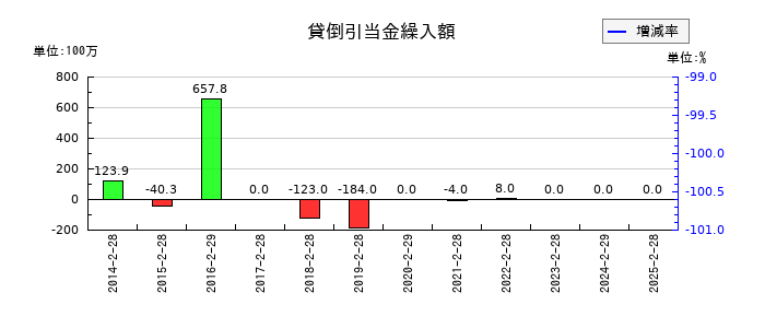 竹内製作所の貸倒引当金繰入額の推移