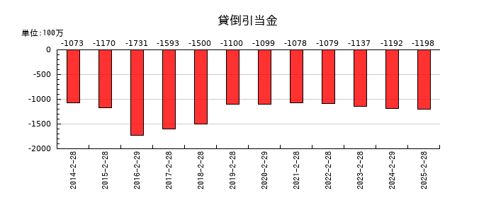 竹内製作所の貸倒引当金の推移