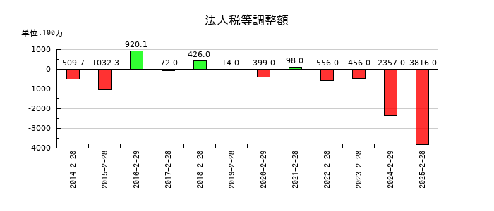 竹内製作所の法人税等調整額の推移