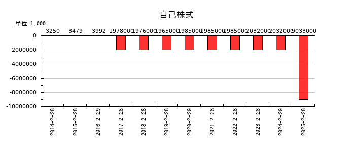 竹内製作所の自己株式の推移