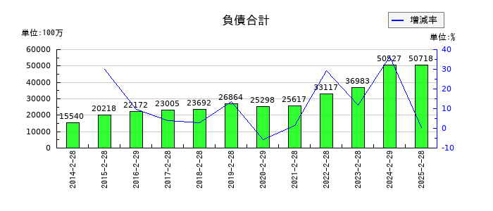 竹内製作所の負債合計の推移