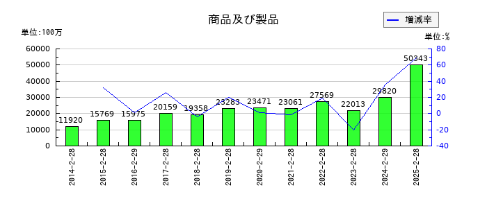 竹内製作所の商品及び製品の推移