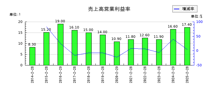 竹内製作所の売上高営業利益率の推移