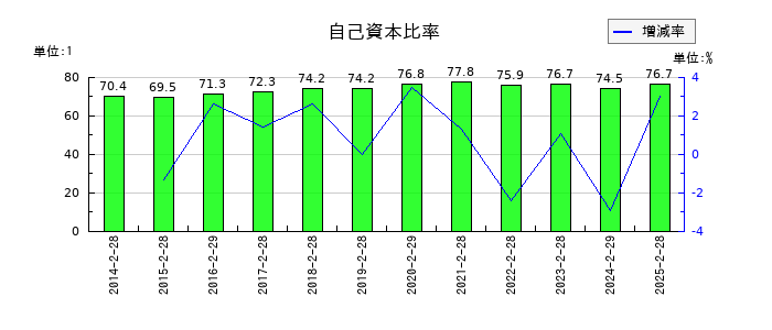 竹内製作所の自己資本比率の推移