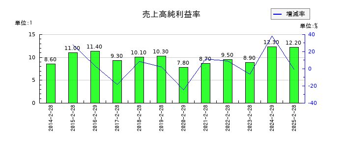 竹内製作所の売上高純利益率の推移