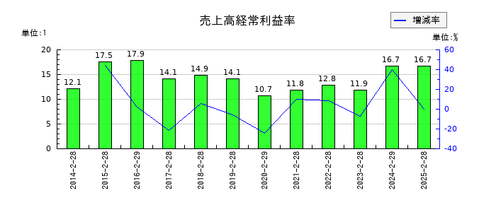 竹内製作所の売上高経常利益率の推移