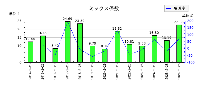 竹内製作所のミックス係数の推移