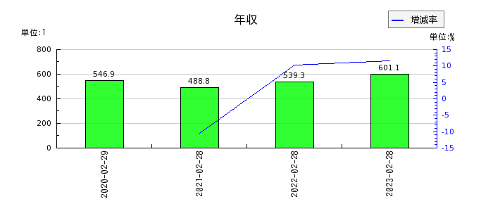 竹内製作所の年収の推移