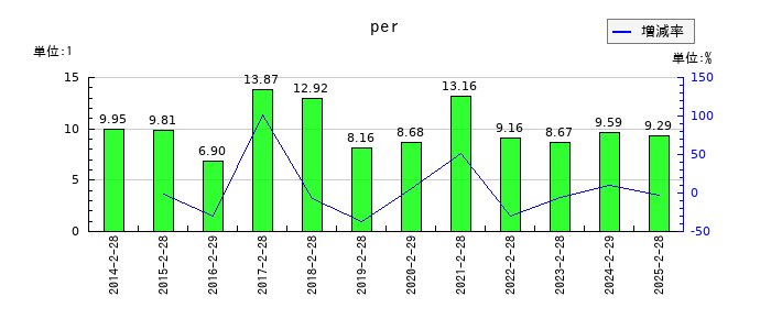 竹内製作所のperの推移