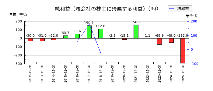 ヒーハイストの第3四半期の純利益推移