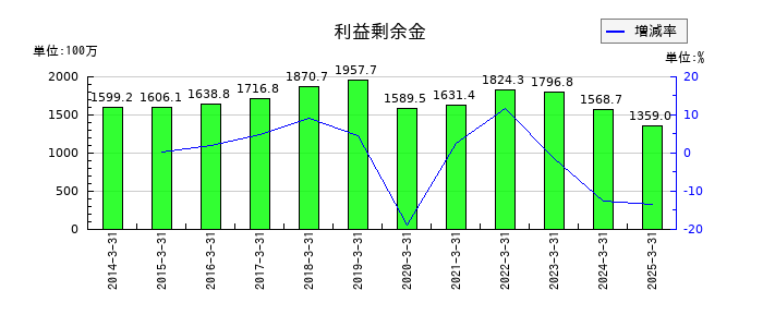 ヒーハイストの利益剰余金の推移