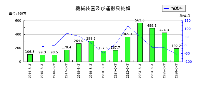 ヒーハイストの役員退職慰労引当金の推移