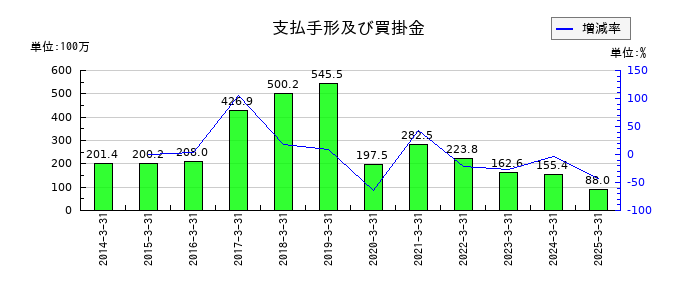 ヒーハイストの支払手形及び買掛金の推移