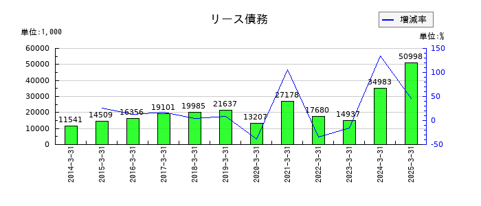 ヒーハイストのリース債務の推移
