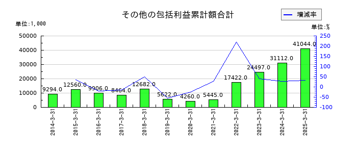 ヒーハイストのその他の包括利益累計額合計の推移