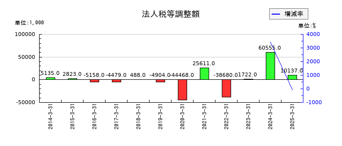 ヒーハイストの法人税等調整額の推移