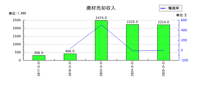 ヒーハイストの保険解約返戻金の推移
