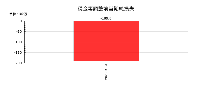 ヒーハイストの税金等調整前当期純損失の推移