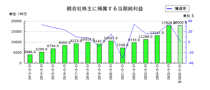 アマノの通期の純利益推移