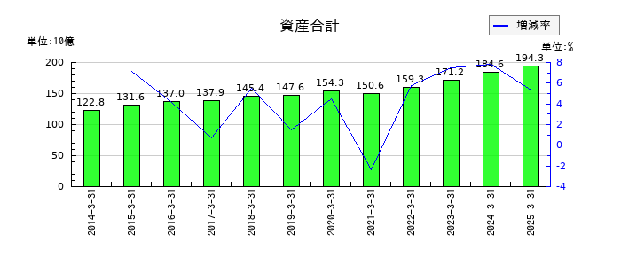 アマノの資産合計の推移