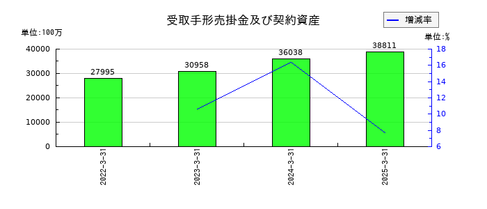 アマノの受取手形売掛金及び契約資産の推移
