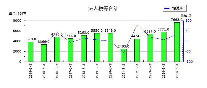 アマノの法人税等合計の推移