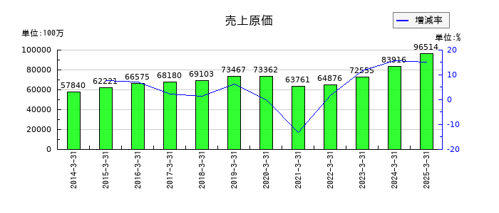 アマノの売上原価の推移
