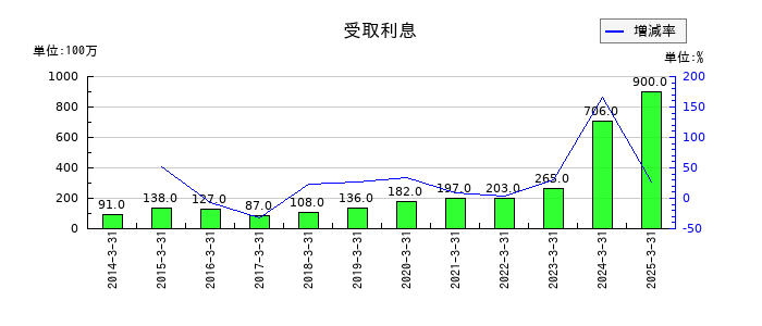 アマノの受取利息の推移