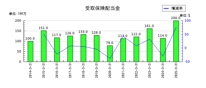 アマノの受取保険配当金の推移
