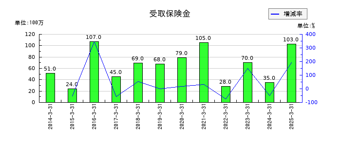 アマノの受取保険金の推移
