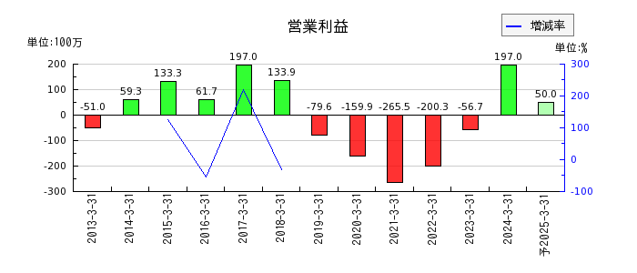 中日本鋳工の通期の営業利益推移