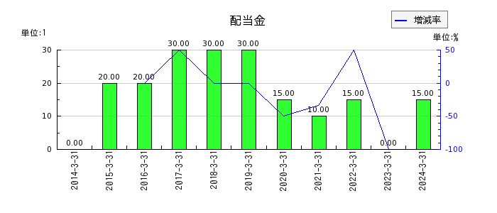 中日本鋳工の年間配当金推移